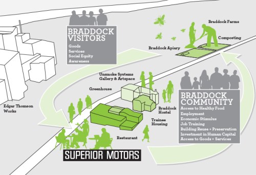 Superior Motors Ecosystem Asset Map
